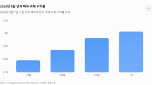2026년 8월 단기 미국 국채 수익률
